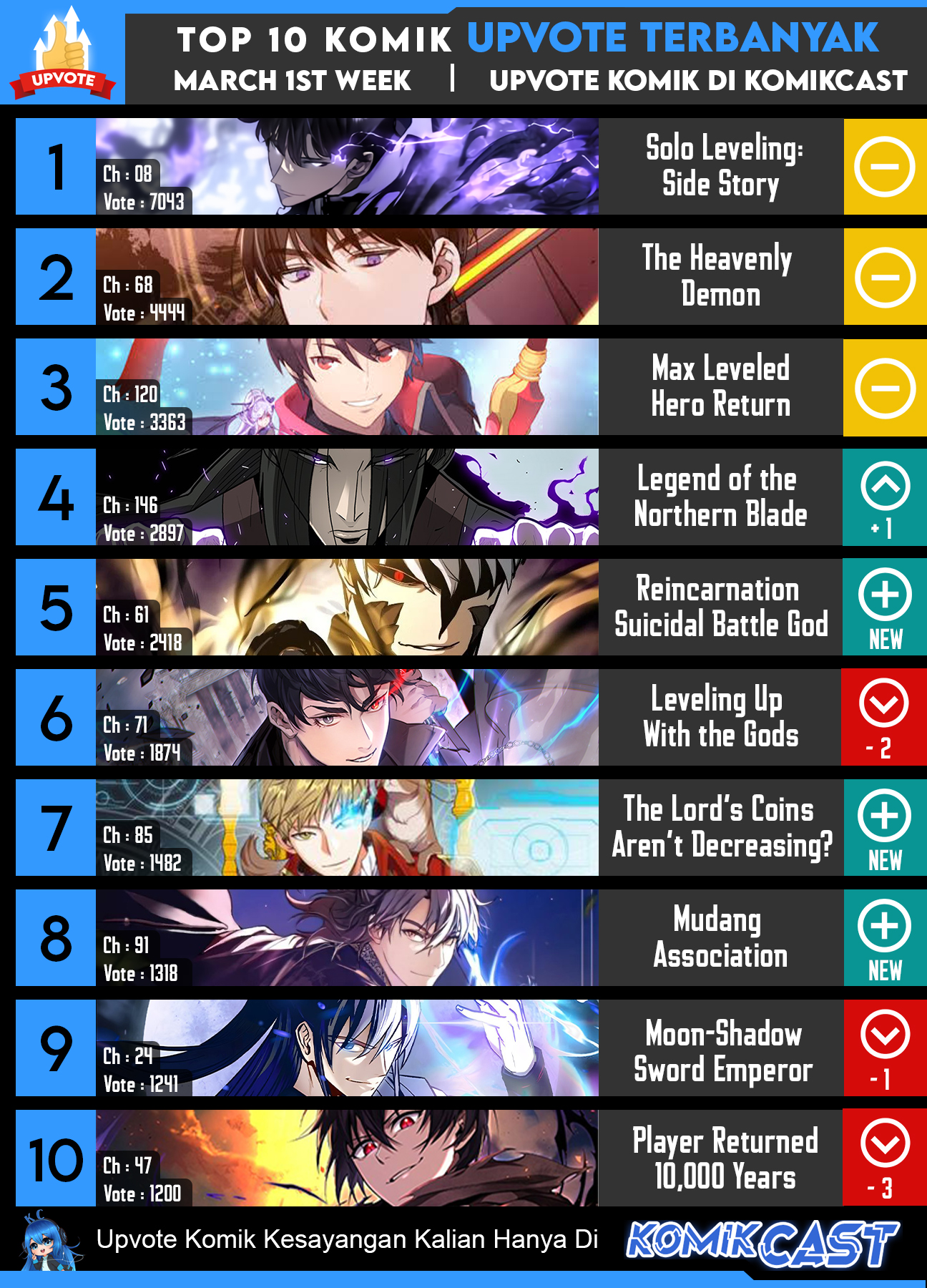 Ranker Who Lives a Second Time Chapter 150